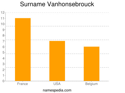 Familiennamen Vanhonsebrouck