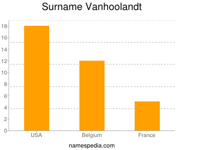 Familiennamen Vanhoolandt