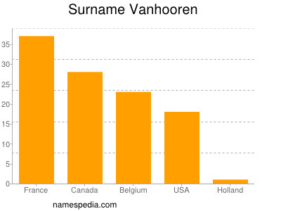 Surname Vanhooren