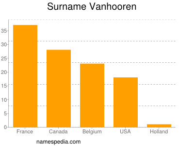 Familiennamen Vanhooren