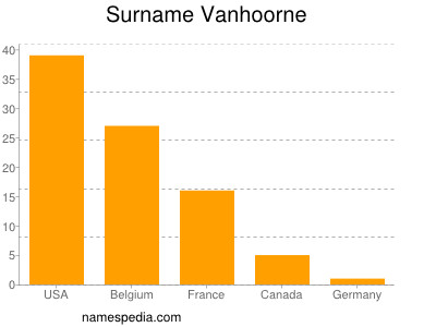 Familiennamen Vanhoorne