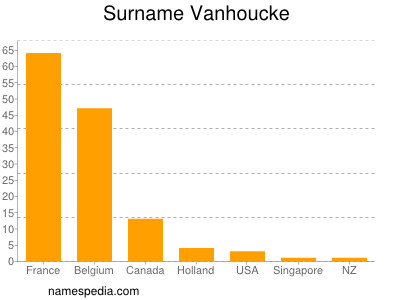 Familiennamen Vanhoucke