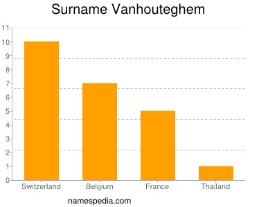 Surname Vanhouteghem