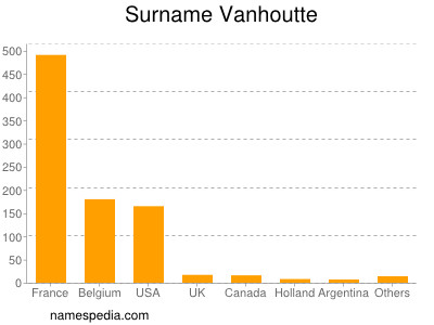 Familiennamen Vanhoutte