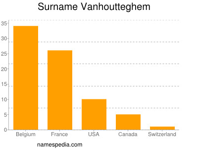 nom Vanhoutteghem