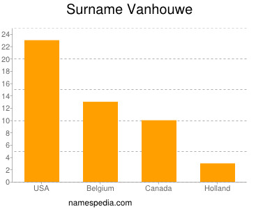 Familiennamen Vanhouwe