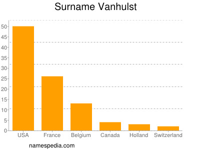 Familiennamen Vanhulst