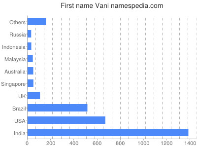 Vornamen Vani