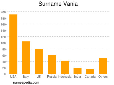 Familiennamen Vania