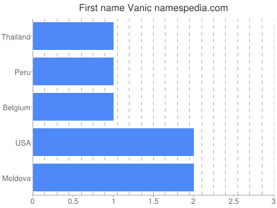 prenom Vanic