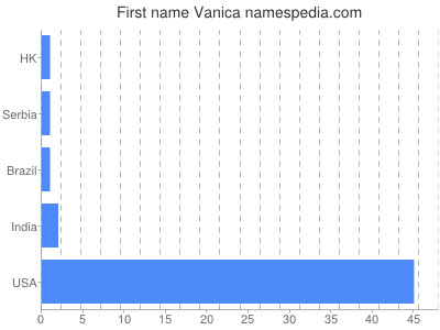 Vornamen Vanica