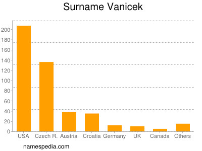 Familiennamen Vanicek