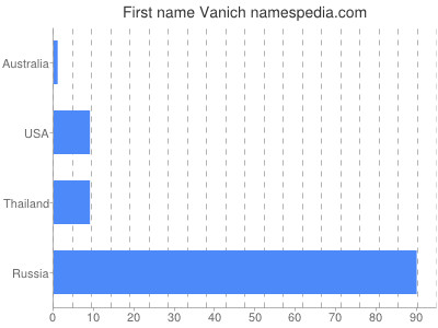 Given name Vanich