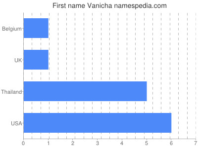 prenom Vanicha