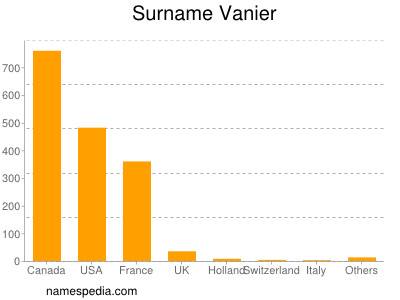 Surname Vanier