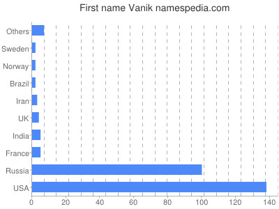 Vornamen Vanik