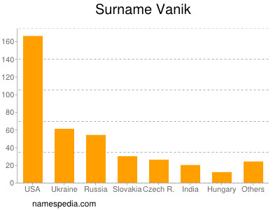 Familiennamen Vanik