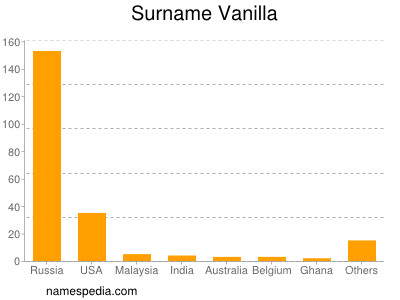 Familiennamen Vanilla