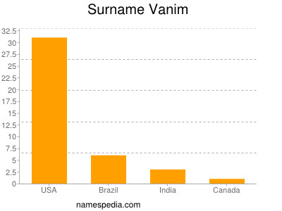 Familiennamen Vanim