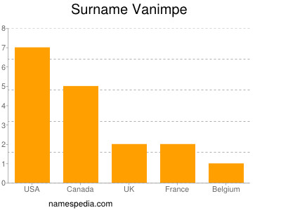 Familiennamen Vanimpe