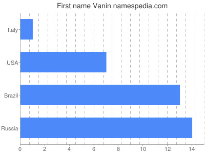 Vornamen Vanin