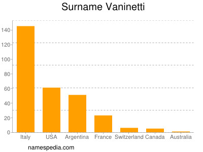 Familiennamen Vaninetti