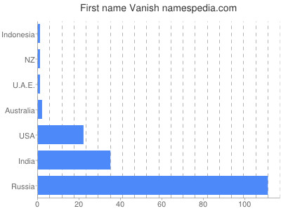 prenom Vanish