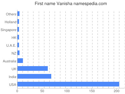 Given name Vanisha