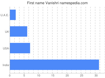 Vornamen Vanishri