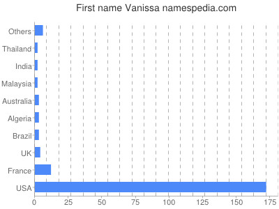 prenom Vanissa