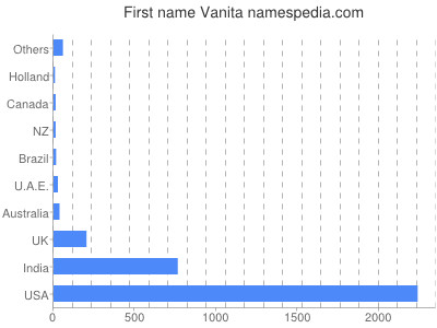 Given name Vanita