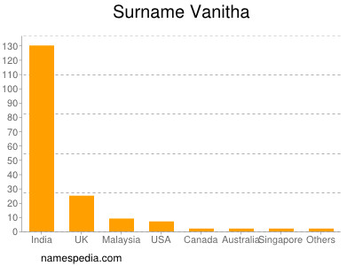 Familiennamen Vanitha