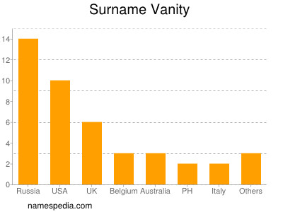 Surname Vanity