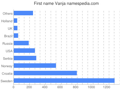 prenom Vanja