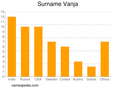 Surname Vanja