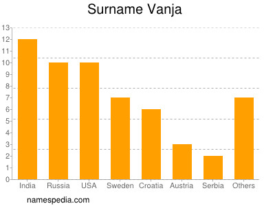 Familiennamen Vanja