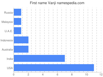 Vornamen Vanji