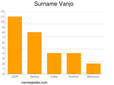 Surname Vanjo