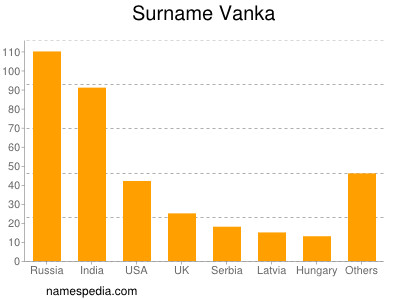 Familiennamen Vanka