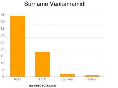 Familiennamen Vankamamidi