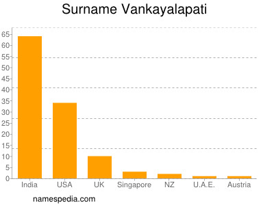 Familiennamen Vankayalapati
