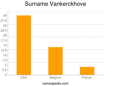 Familiennamen Vankerckhove