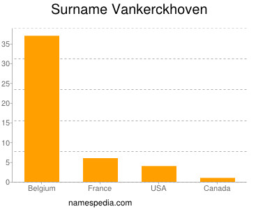 Familiennamen Vankerckhoven