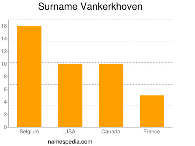 Familiennamen Vankerkhoven