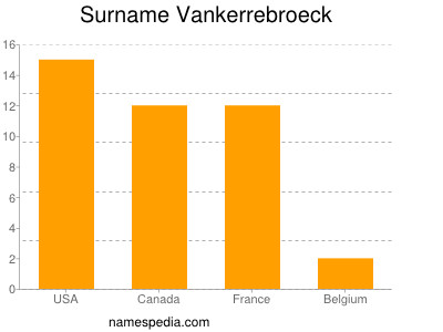 Familiennamen Vankerrebroeck