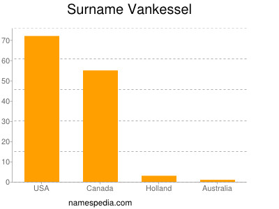 Familiennamen Vankessel