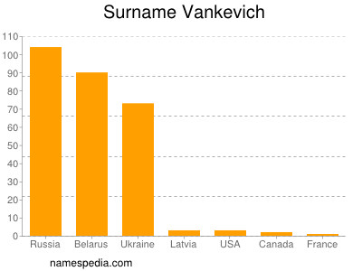Familiennamen Vankevich
