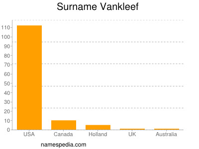 nom Vankleef