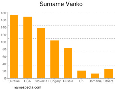Familiennamen Vanko