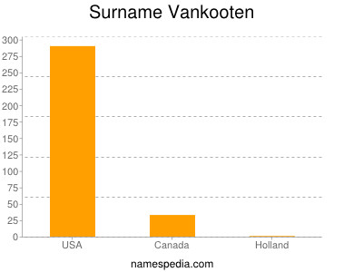 Familiennamen Vankooten